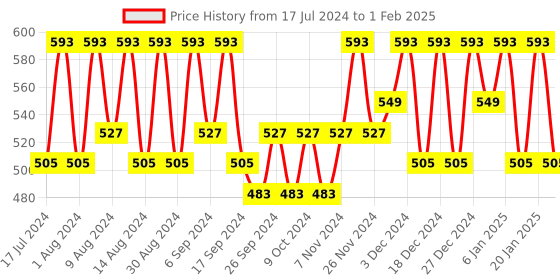 myntra.com Kuber Industries Brown & Blue 10 Pieces Printed Multi-Utility Organisers kuber industries Price History Graph from 17 Jul 2024 to 1 Feb 2025