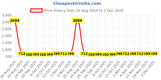 myntra.com Kuber Industries Brown & Blue 2 piece Solid PVC Bath Accessories Set kuber industries Price History Graph from 20 Aug 2025 to 3 Dec 2025