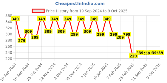 myntra.com Kuber Industries Brown & Blue 2 Pieces AntiSlip Printed Doormats kuber industries Price History Graph from 19 Sep 2024 to 9 Oct 2025