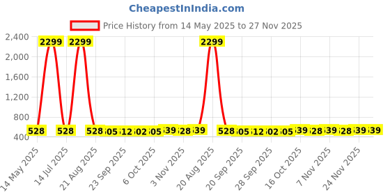 myntra.com Kuber Industries Brown & Blue 2 Pieces Foldable Multi-Utility Organisers kuber industries Price History Graph from 14 May 2025 to 26 Nov 2025