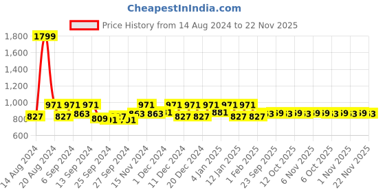 myntra.com Kuber Industries Brown & Blue 2 Pieces Kitchen Self Drying Microfiber Table Placemats kuber industries Price History Graph from 14 Aug 2024 to 22 Nov 2025