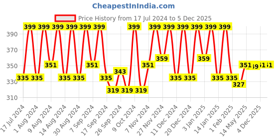 myntra.com Kuber Industries Brown & Blue 2 Pieces Printed Water Resistant Multi-Utility Organisers kuber industries Price History Graph from 17 Jul 2024 to 3 Dec 2025