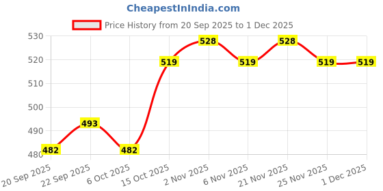 myntra.com Kuber Industries Brown & Blue 2 Pieces Printed Waterproof & Self Adhesive Wall Stickers kuber industries Price History Graph from 20 Sep 2025 to 1 Dec 2025