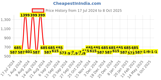 myntra.com Kuber Industries Brown & Blue 2Pcs Reusable Trouser Box Organisers kuber industries Price History Graph from 17 Jul 2024 to 8 Oct 2025