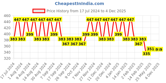 myntra.com Kuber Industries Brown & Blue 3 Pcs Printed Cloth Storage Bags kuber industries Price History Graph from 17 Jul 2024 to 4 Dec 2025