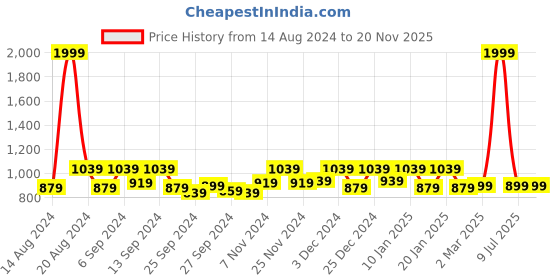 myntra.com Kuber Industries Brown & Blue 3 Pcs Rectangle Microfiber Dish Drying Placemats kuber industries Price History Graph from 14 Aug 2024 to 19 Nov 2025