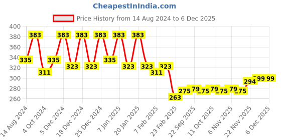 myntra.com Kuber Industries Brown & Blue 3 Pieces Cotton Highly Absorbent 225 GSM Face Towel kuber industries Price History Graph from 14 Aug 2024 to 4 Dec 2025