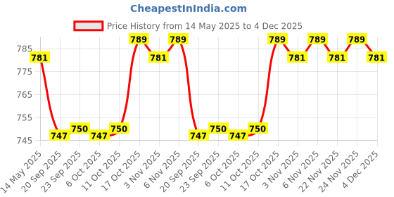 myntra.com Kuber Industries Brown & Blue 3 Pieces Foldable 4 Shelf Hanging Closet Organisers kuber industries Price History Graph from 14 May 2025 to 4 Dec 2025