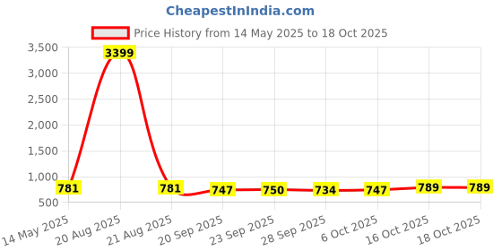 myntra.com Kuber Industries Brown & Blue 3 Pieces Foldable Multi-Utility Organisers kuber industries Price History Graph from 14 May 2025 to 18 Oct 2025