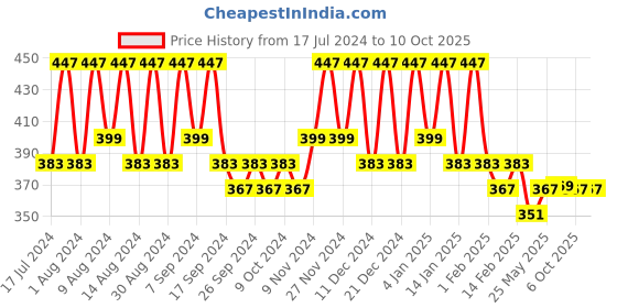 myntra.com Kuber Industries Brown & Blue 3 Pieces Printed Multi-Utility Organisers kuber industries Price History Graph from 17 Jul 2024 to 10 Oct 2025