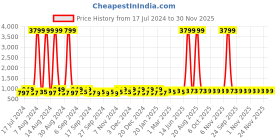 myntra.com Kuber Industries Brown & Blue 3 Pieces Self Design Reusable Jewellery Organisers kuber industries Price History Graph from 17 Jul 2024 to 30 Nov 2025