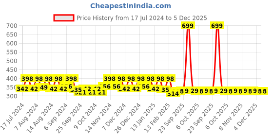 myntra.com Kuber Industries Brown & Blue 3 Pieces Striped Anti-Skid D-Shaped Doormats kuber industries Price History Graph from 17 Jul 2024 to 5 Dec 2025