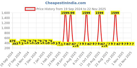 myntra.com Kuber Industries Brown & Blue 3 Pieces Textured Cotton Anti-Slip Doormats kuber industries Price History Graph from 19 Sep 2024 to 21 Nov 2025