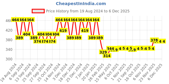 myntra.com Kuber Industries Brown & Blue 4 Pieces Cotton 225 GSM Anti Bacterial Face Towels kuber industries Price History Graph from 19 Aug 2024 to 5 Dec 2025