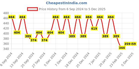 myntra.com Kuber Industries Brown & Blue 4 Pieces Cotton Face Towels kuber industries Price History Graph from 6 Sep 2024 to 5 Dec 2025