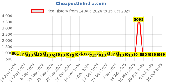 myntra.com Kuber Industries Brown & Blue 4 Pieces Drawer Organisers kuber industries Price History Graph from 14 Aug 2024 to 14 Oct 2025
