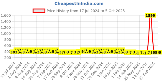 myntra.com Kuber Industries Brown & Blue 4 Pieces Printed Multi-Utility Organisers kuber industries Price History Graph from 17 Jul 2024 to 5 Oct 2025