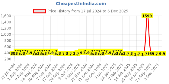 myntra.com Kuber Industries Brown & Blue 4 Pieces Printed Multi-Utility Organisers kuber industries Price History Graph from 17 Jul 2024 to 4 Dec 2025