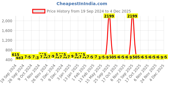 myntra.com Kuber Industries Brown & Blue 4 Pieces Textured Cotton Anti-Slip Doormats kuber industries Price History Graph from 19 Sep 2024 to 4 Dec 2025