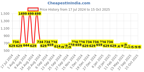 myntra.com Kuber Industries Brown &  Blue 7 Pieces Geometric Textured Reversible Fridge Mat kuber industries Price History Graph from 17 Jul 2024 to 14 Oct 2025