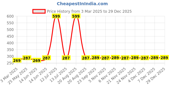 myntra.com Kuber Industries Brown & Blue Floral Plastic Bath Accessories Set kuber industries Price History Graph from 3 Mar 2025 to 29 Dec 2025