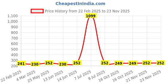 myntra.com Kuber Industries Brown & Blue Pack Of 2 Printed Cloth Storage Bag For Travel kuber industries Price History Graph from 22 Feb 2025 to 23 Nov 2025