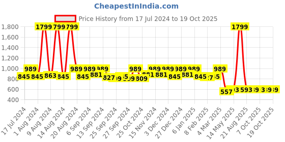 myntra.com Kuber Industries Brown & Blue Pack of 2 Soft Cotton 400 GSM Bath Towel kuber industries Price History Graph from 17 Jul 2024 to 18 Oct 2025