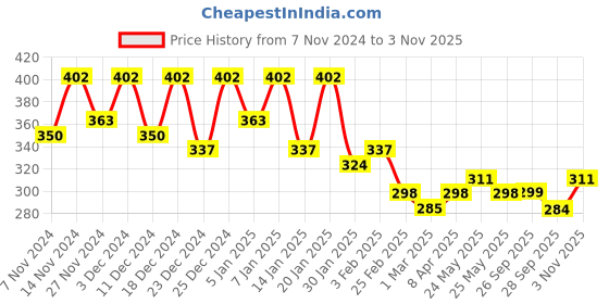 myntra.com Kuber Industries Brown & Blue Printed Microwave Oven Cover kuber industries Price History Graph from 7 Nov 2024 to 3 Nov 2025
