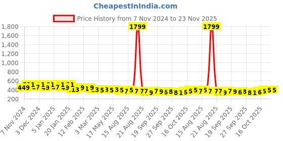 myntra.com Kuber Industries Brown & Blue Self Design Jute Round Doormat kuber industries Price History Graph from 7 Nov 2024 to 22 Nov 2025