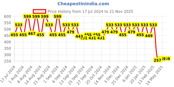 myntra.com Kuber Industries Brown & Blue Set of 2 Striped 400 GSM Super Absorbent Cotton Bath Towels kuber industries Price History Graph from 17 Jul 2024 to 20 Nov 2025