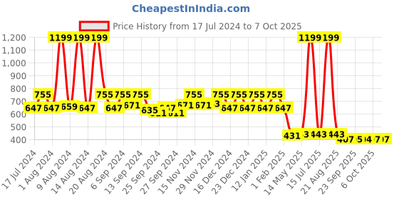 myntra.com Kuber Industries Brown & Blue Set of 5 Abstract Square Cushion Covers kuber industries Price History Graph from 17 Jul 2024 to 7 Oct 2025