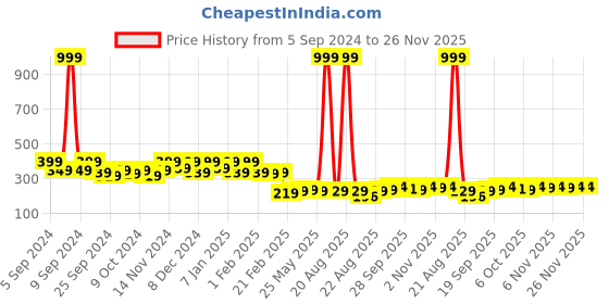 myntra.com Kuber Industries Brown & Brown 3 Pieces Striped Cotton 450 GSM  Face Towels kuber industries Price History Graph from 5 Sep 2024 to 25 Nov 2025
