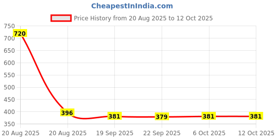 myntra.com Kuber Industries Brown & Brown Textured Jute 6 Seater Table Runner kuber industries Price History Graph from 20 Aug 2025 to 12 Oct 2025