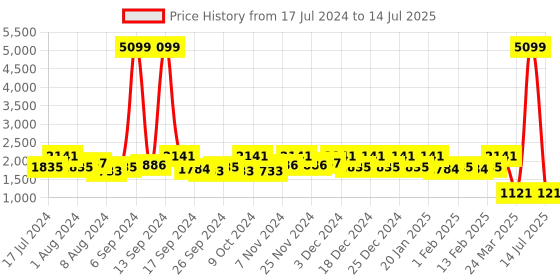 myntra.com Kuber Industries Brown & Camel Brown Plastic Modular 4 Drawer Storage Rack kuber industries Price History Graph from 17 Jul 2024 to 14 Jul 2025