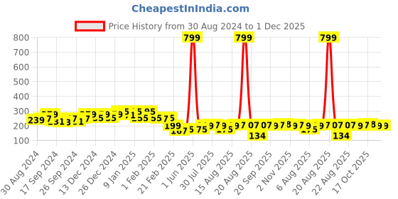 myntra.com Kuber Industries Brown & Coffee Brown 2 Pieces Anti Bacterial 225 GSM Cotton Face Towels kuber industries Price History Graph from 30 Aug 2024 to 30 Nov 2025