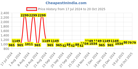 myntra.com Kuber Industries Brown & Coffee Brown 2 Pieces Durable Baby Bath Tub kuber industries Price History Graph from 17 Jul 2024 to 20 Oct 2025