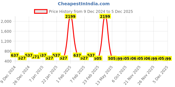 myntra.com Kuber Industries Brown & Coffee Brown 3 Pieces Pedal Dustbins 2.5L kuber industries Price History Graph from 9 Dec 2024 to 5 Dec 2025