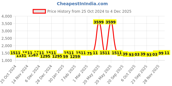 myntra.com Kuber Industries Brown & Cream 10 Pieces Floral Printed Velvet Sofa Covers kuber industries Price History Graph from 25 Oct 2024 to 4 Dec 2025
