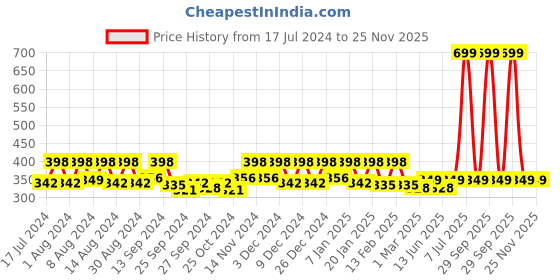 myntra.com Kuber Industries Brown & Cream 2 Pieces Anti-Skid Doormat kuber industries Price History Graph from 17 Jul 2024 to 24 Nov 2025