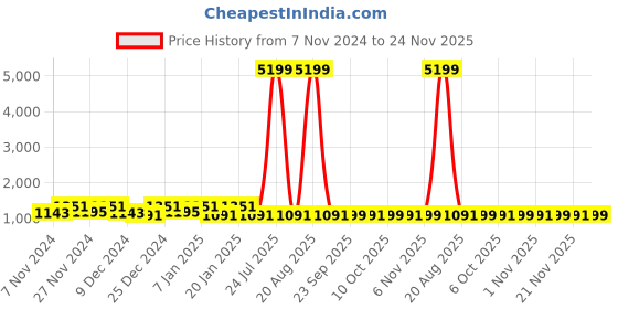 myntra.com Kuber Industries Brown & Cream 2 Pieces Printed Cotton Anti Slip Doormats kuber industries Price History Graph from 7 Nov 2024 to 24 Nov 2025