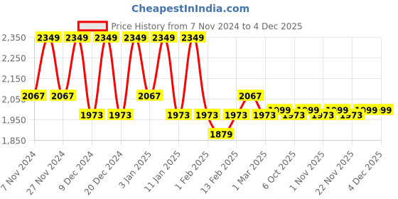 myntra.com Kuber Industries Brown & Cream 4 Pieces Printed Round Cotton Doormats kuber industries Price History Graph from 7 Nov 2024 to 2 Dec 2025