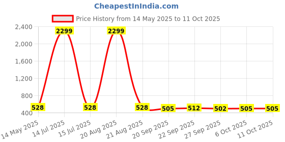 myntra.com Kuber Industries Brown & Cream Colored 2 Pieces Foldable 4 Shelf Hanging Closet Organisers kuber industries Price History Graph from 14 May 2025 to 10 Oct 2025