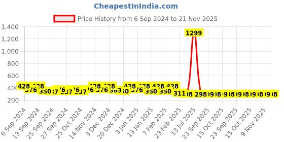 myntra.com Kuber Industries Brown & Cream-Colored 2 Pieces Printed Cotton Anti-Slip Doormats kuber industries Price History Graph from 6 Sep 2024 to 20 Nov 2025