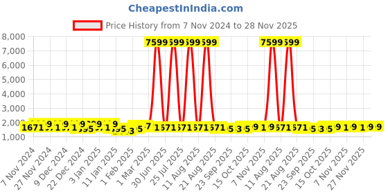 myntra.com Kuber Industries Brown & Cream-Colored 3 Pieces Printed Cotton Doormats kuber industries Price History Graph from 7 Nov 2024 to 28 Nov 2025