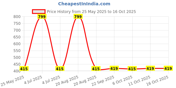 myntra.com Kuber Industries Brown & Cream Colored Bathroom Bucket 18L With Handle kuber industries Price History Graph from 25 May 2025 to 15 Oct 2025