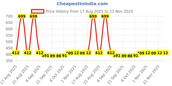 myntra.com Kuber Industries Brown & Cream Colored Floral Printed Waterproof 4-Seater Table Cover kuber industries Price History Graph from 17 Aug 2025 to 22 Nov 2025