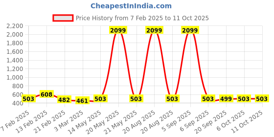 myntra.com Kuber Industries Brown & Cream Colored Pack Of 2 Foldable 5 in 1 Hangers For Wardrobe kuber industries Price History Graph from 7 Feb 2025 to 10 Oct 2025