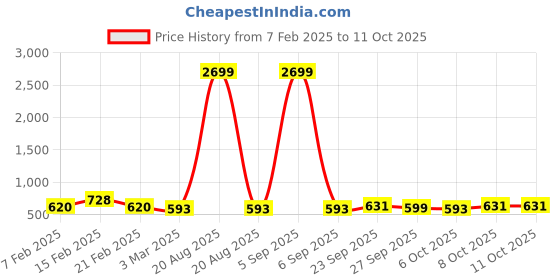 myntra.com Kuber Industries Brown & Cream-Colored Pack Of 3 Foldable 5 in 1 Hangers For Wardrobe kuber industries Price History Graph from 7 Feb 2025 to 11 Oct 2025