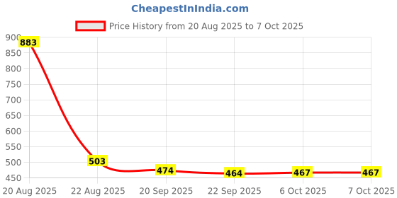myntra.com Kuber Industries Brown & Cream Colored Printed Shelf Liner Organisers kuber industries Price History Graph from 20 Aug 2025 to 6 Oct 2025