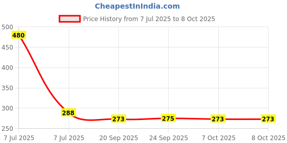 myntra.com Kuber Industries Brown & Cream Colored Printed Waterproof Apron With Center Pocket kuber industries Price History Graph from 7 Jul 2025 to 7 Oct 2025